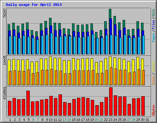 Daily usage for April 2013