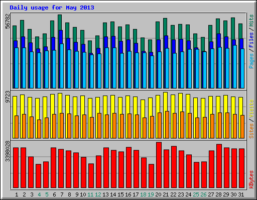 Daily usage for May 2013