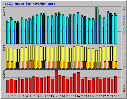 Daily usage for November 2018