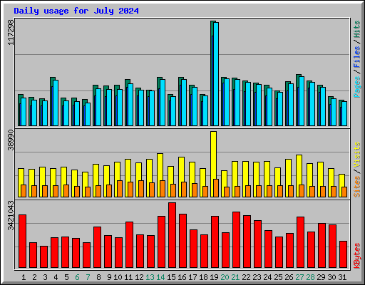 Daily usage for July 2024