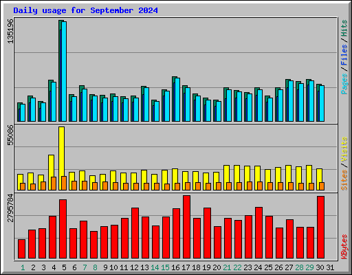 Daily usage for September 2024