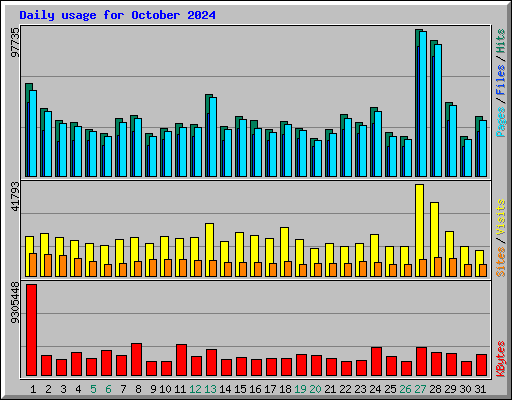 Daily usage for October 2024