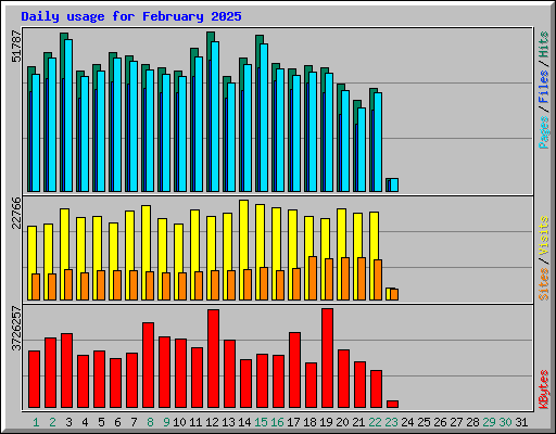 Daily usage for February 2025