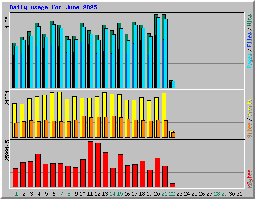 Daily usage for June 2025