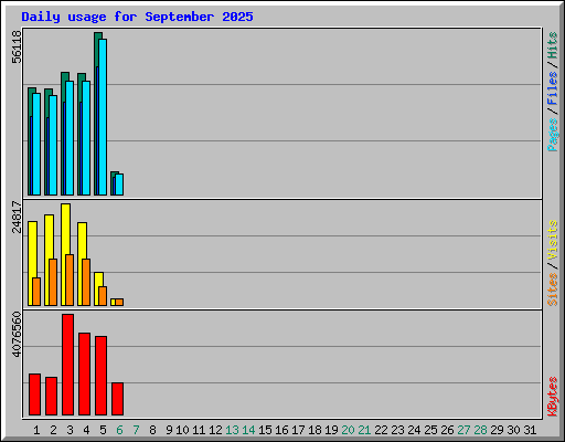Daily usage for September 2025