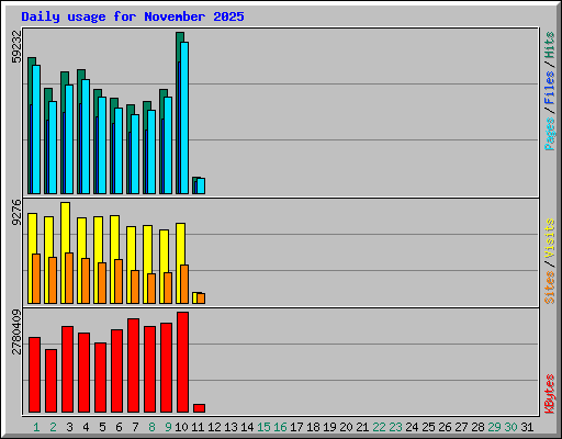 Daily usage for November 2025