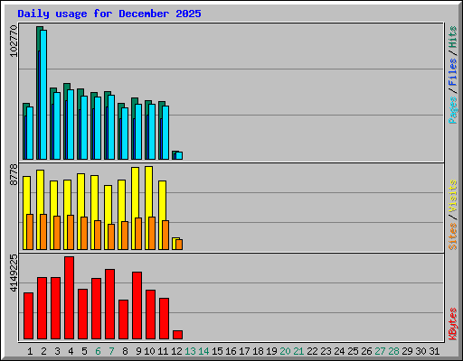Daily usage for December 2025
