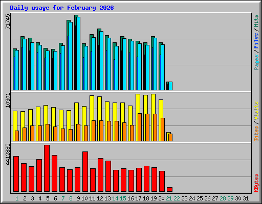 Daily usage for February 2026