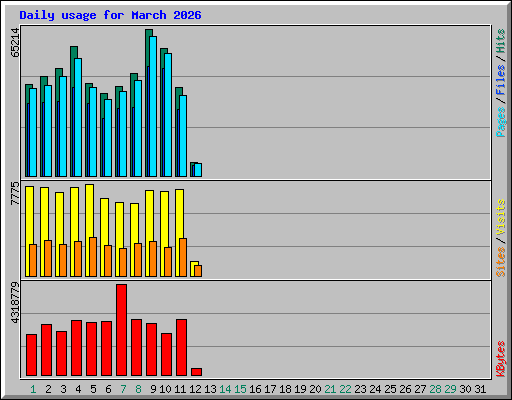 Daily usage for March 2026
