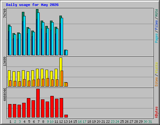 Daily usage for May 2026