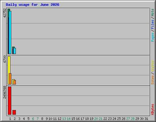 Daily usage for June 2026