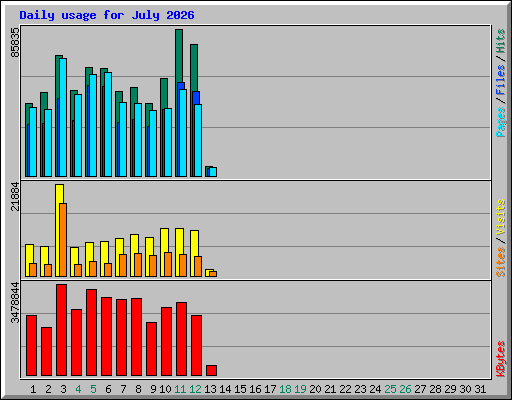 Daily usage for July 2026