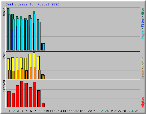 Daily usage for August 2026