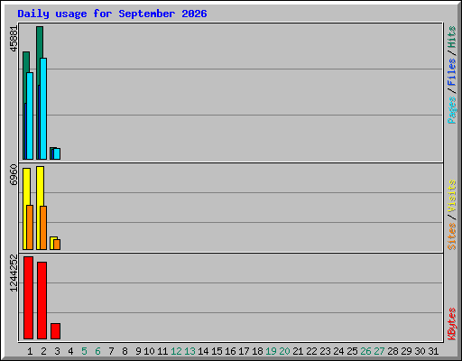 Daily usage for September 2026