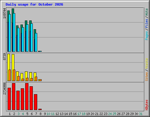 Daily usage for October 2026