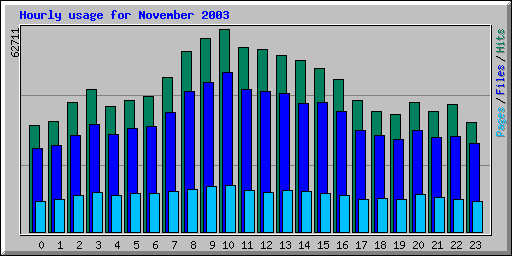 Hourly usage for November 2003