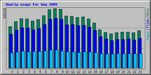 Hourly usage for May 2009
