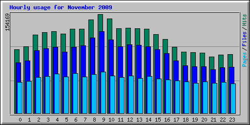 Hourly usage for November 2009