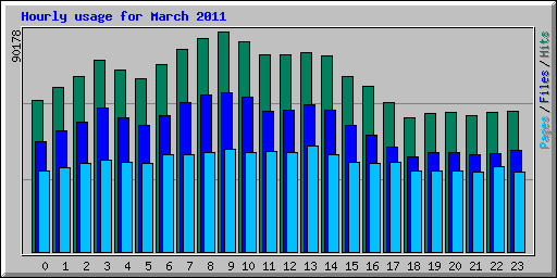 Hourly usage for March 2011