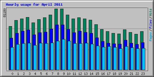 Hourly usage for April 2011