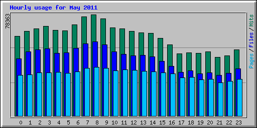 Hourly usage for May 2011