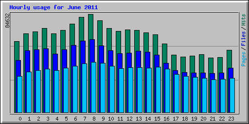 Hourly usage for June 2011