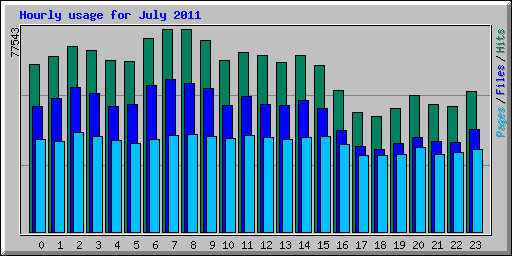 Hourly usage for July 2011