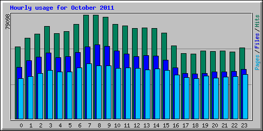 Hourly usage for October 2011