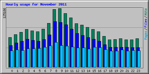 Hourly usage for November 2011