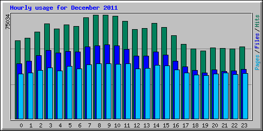 Hourly usage for December 2011