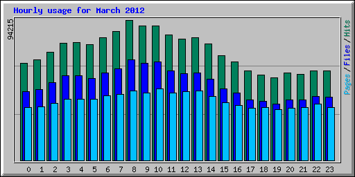 Hourly usage for March 2012