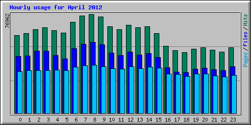 Hourly usage for April 2012