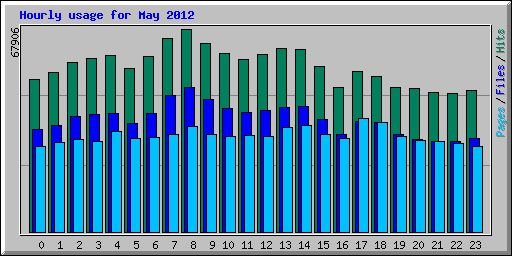 Hourly usage for May 2012