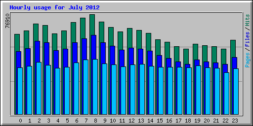 Hourly usage for July 2012