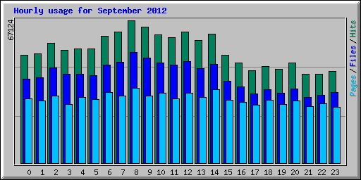 Hourly usage for September 2012