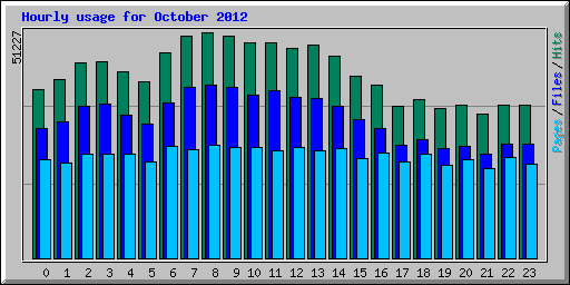 Hourly usage for October 2012