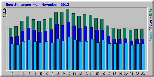 Hourly usage for November 2012