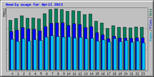 Hourly usage for April 2013