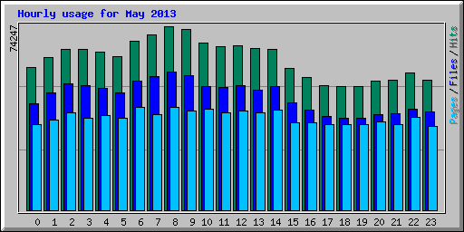 Hourly usage for May 2013