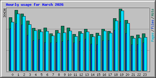 Hourly usage for March 2026