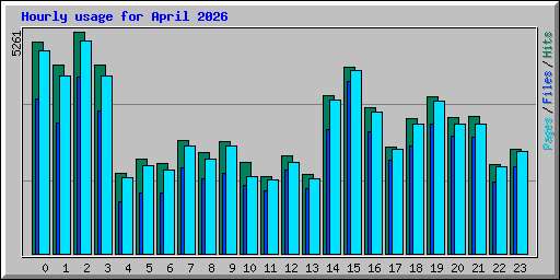 Hourly usage for April 2026