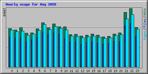 Hourly usage for May 2026